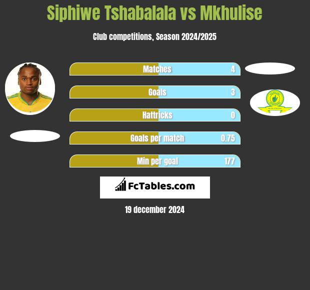 Siphiwe Tshabalala vs Mkhulise h2h player stats