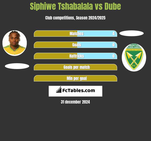 Siphiwe Tshabalala vs Dube h2h player stats