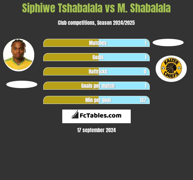 Siphiwe Tshabalala vs M. Shabalala h2h player stats