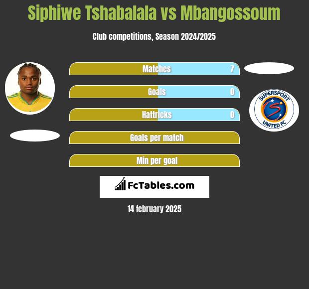 Siphiwe Tshabalala vs Mbangossoum h2h player stats