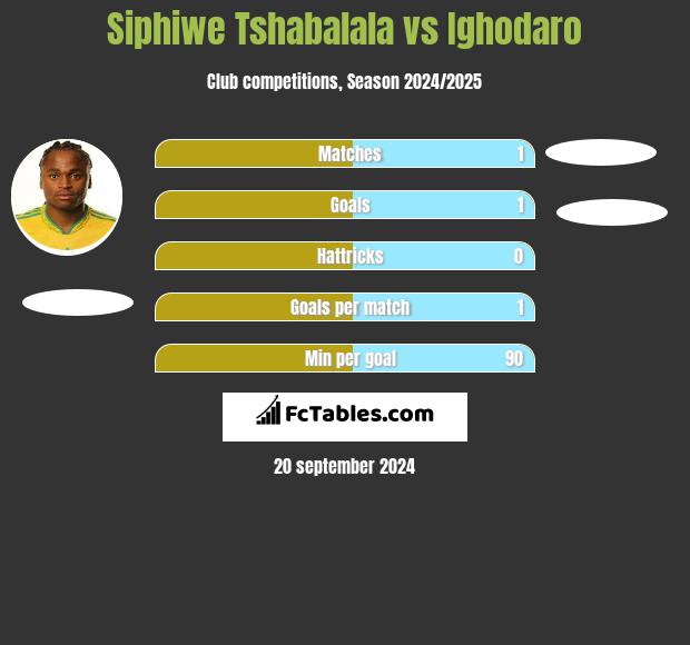 Siphiwe Tshabalala vs Ighodaro h2h player stats