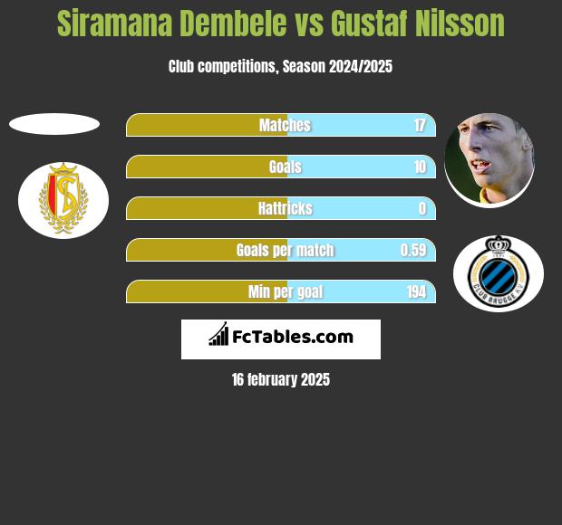 Siramana Dembele vs Gustaf Nilsson h2h player stats