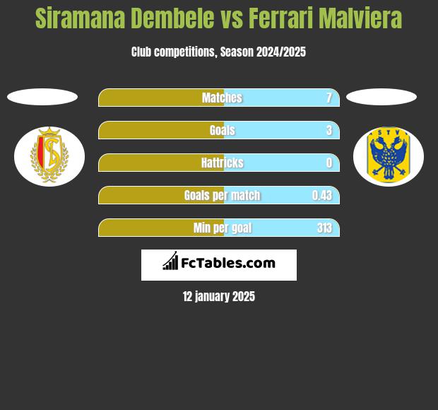 Siramana Dembele vs Ferrari Malviera h2h player stats