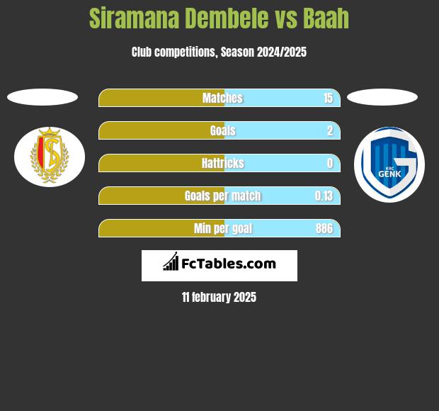 Siramana Dembele vs Baah h2h player stats