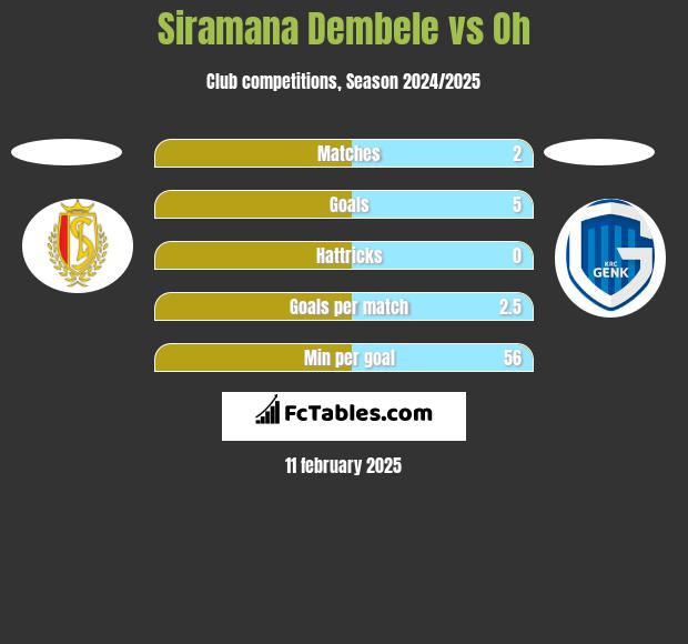 Siramana Dembele vs Oh h2h player stats