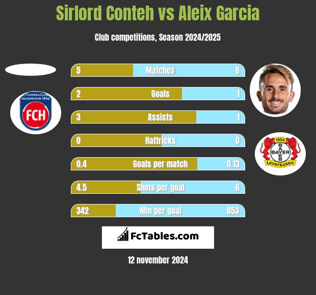 Sirlord Conteh vs Aleix Garcia h2h player stats