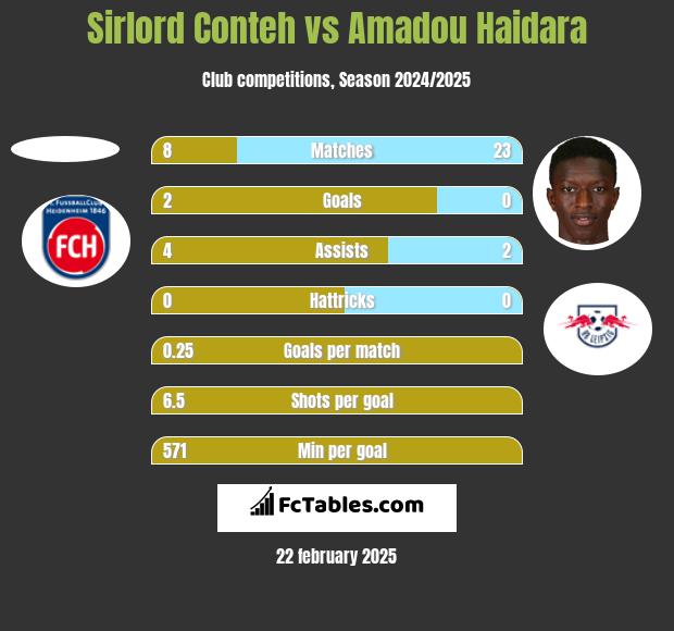 Sirlord Conteh vs Amadou Haidara h2h player stats