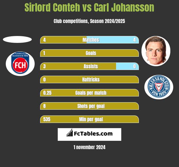 Sirlord Conteh vs Carl Johansson h2h player stats