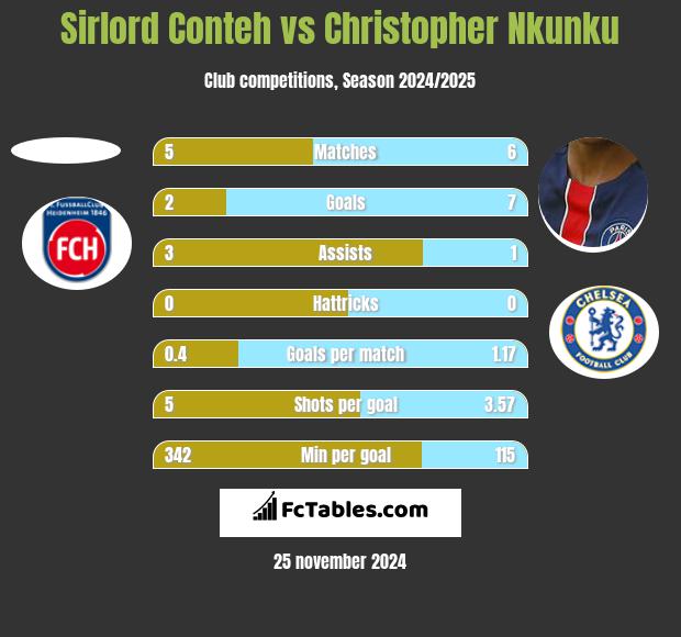 Sirlord Conteh vs Christopher Nkunku h2h player stats