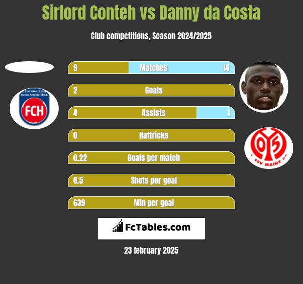 Sirlord Conteh vs Danny da Costa h2h player stats