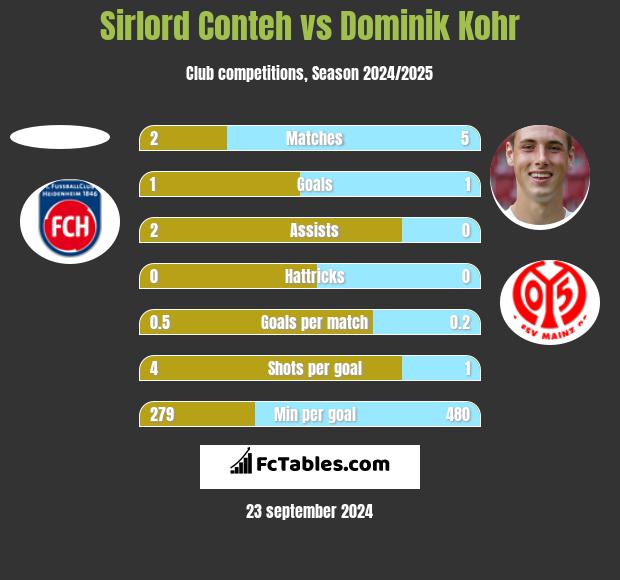 Sirlord Conteh vs Dominik Kohr h2h player stats