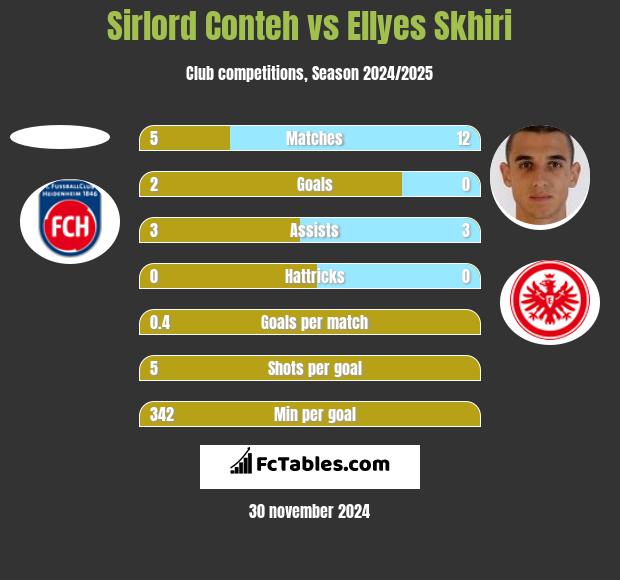 Sirlord Conteh vs Ellyes Skhiri h2h player stats