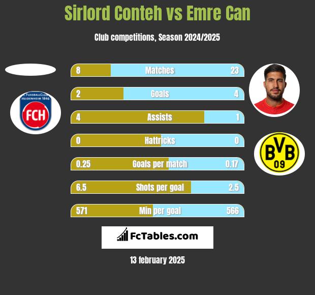 Sirlord Conteh vs Emre Can h2h player stats