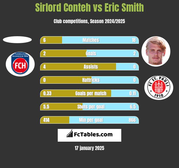 Sirlord Conteh vs Eric Smith h2h player stats