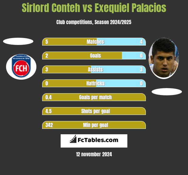 Sirlord Conteh vs Exequiel Palacios h2h player stats