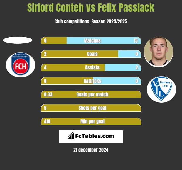 Sirlord Conteh vs Felix Passlack h2h player stats