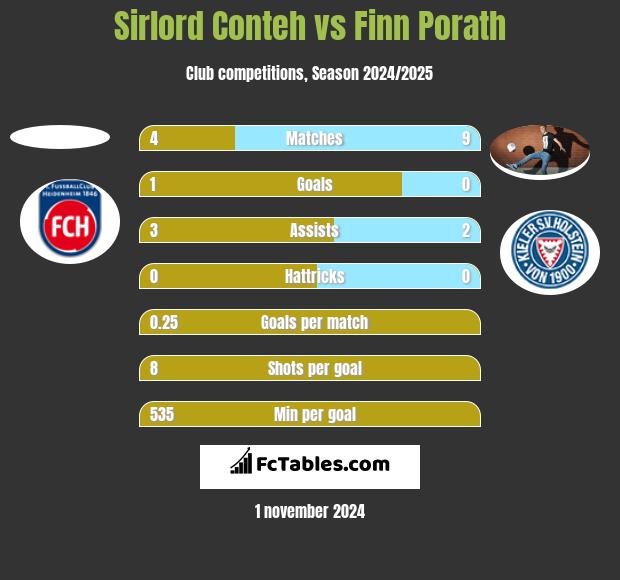 Sirlord Conteh vs Finn Porath h2h player stats