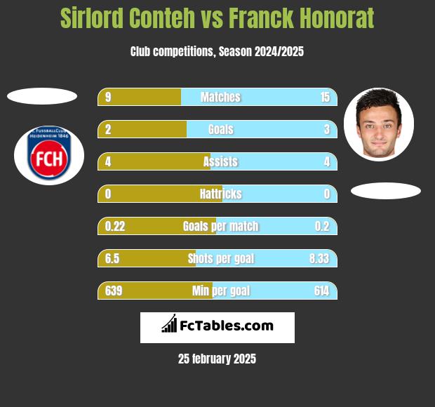 Sirlord Conteh vs Franck Honorat h2h player stats