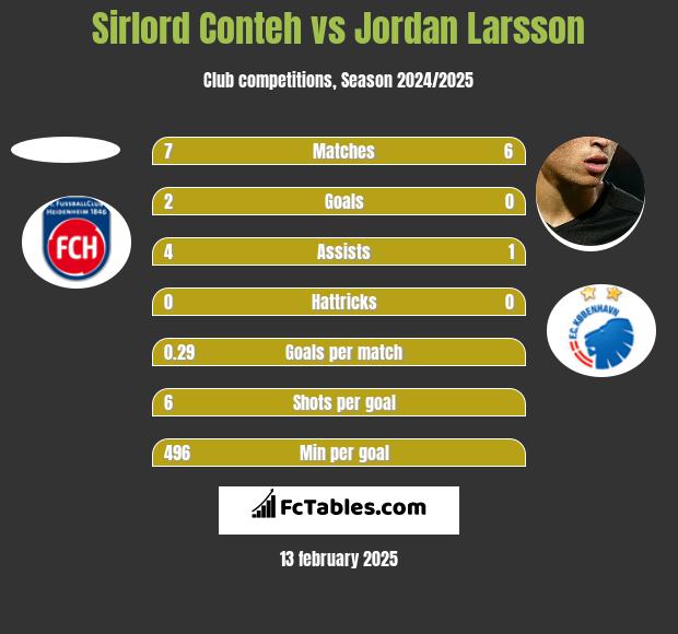 Sirlord Conteh vs Jordan Larsson h2h player stats