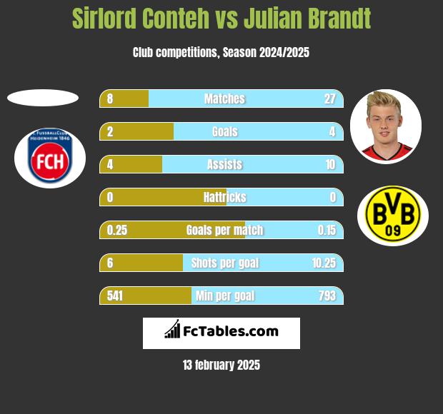 Sirlord Conteh vs Julian Brandt h2h player stats