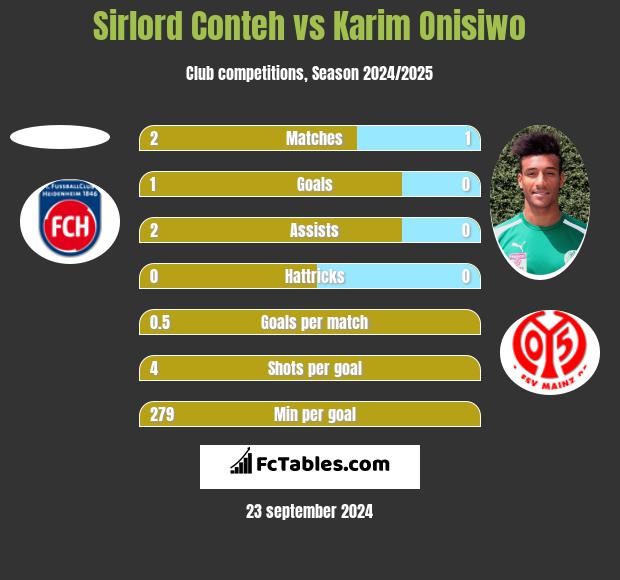 Sirlord Conteh vs Karim Onisiwo h2h player stats