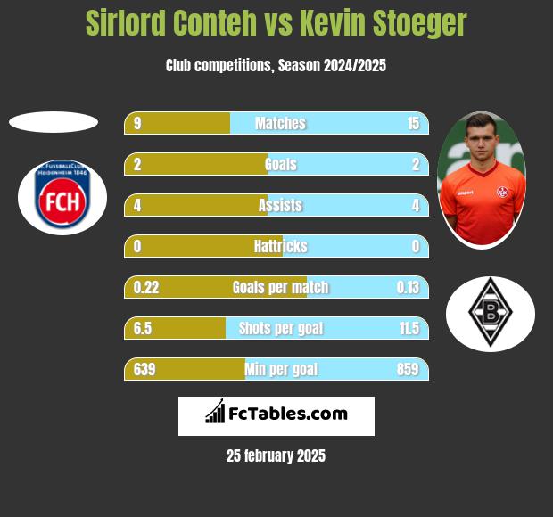 Sirlord Conteh vs Kevin Stoeger h2h player stats