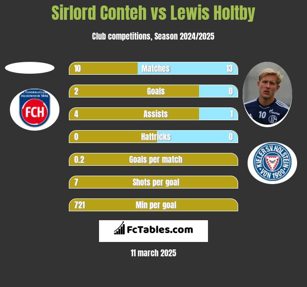 Sirlord Conteh vs Lewis Holtby h2h player stats