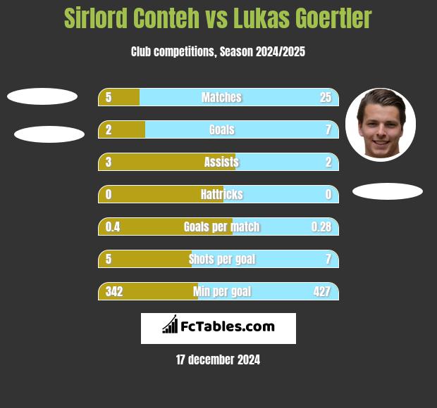 Sirlord Conteh vs Lukas Goertler h2h player stats