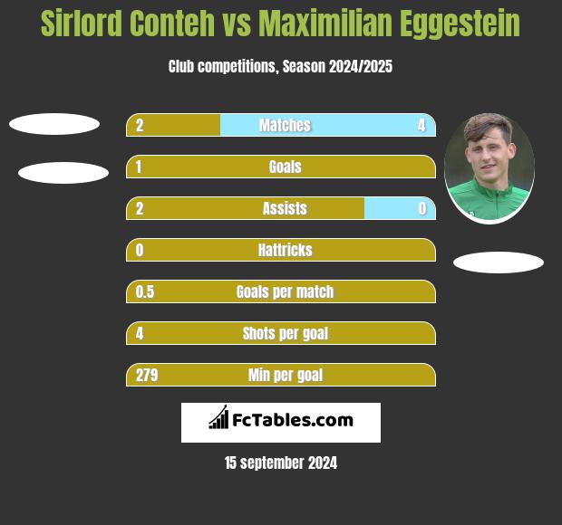 Sirlord Conteh vs Maximilian Eggestein h2h player stats