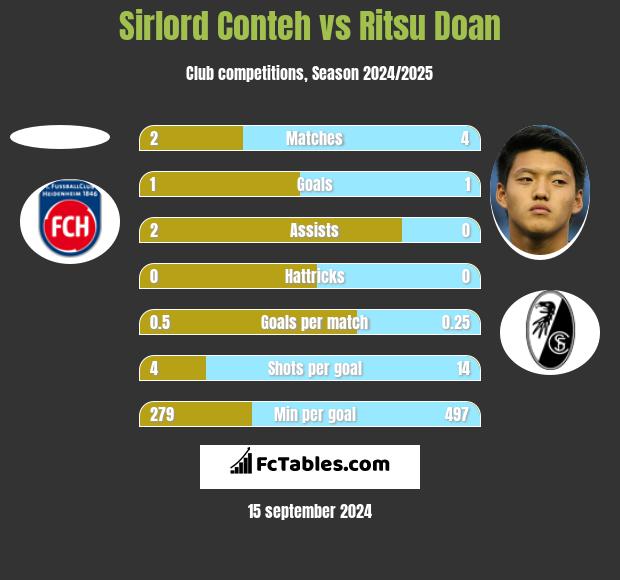 Sirlord Conteh vs Ritsu Doan h2h player stats