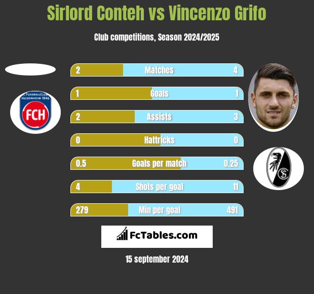 Sirlord Conteh vs Vincenzo Grifo h2h player stats