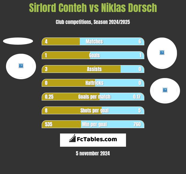 Sirlord Conteh vs Niklas Dorsch h2h player stats