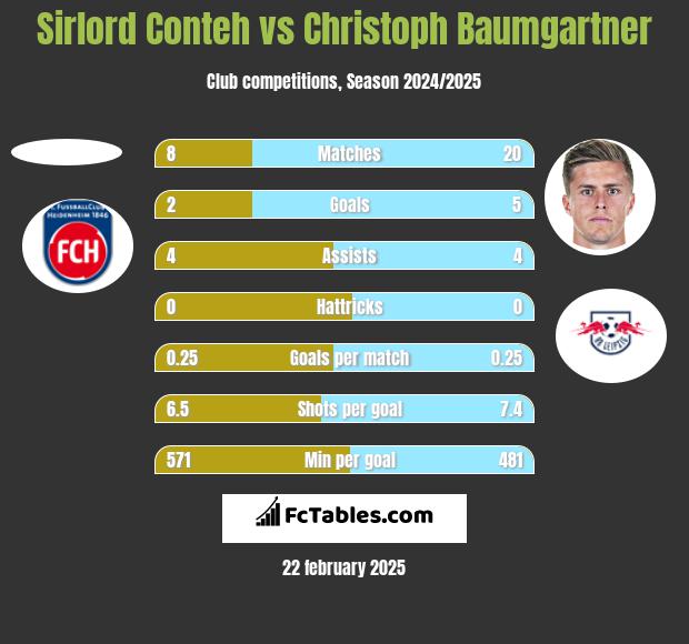 Sirlord Conteh vs Christoph Baumgartner h2h player stats