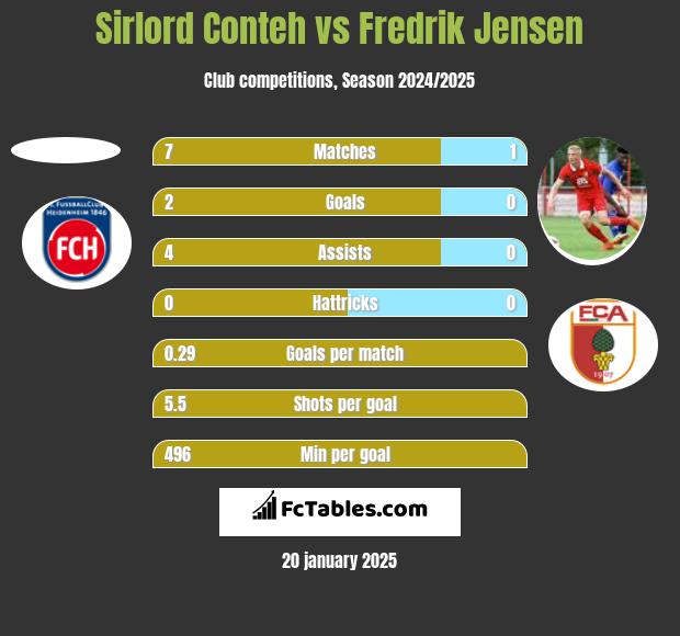 Sirlord Conteh vs Fredrik Jensen h2h player stats