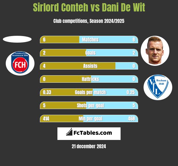 Sirlord Conteh vs Dani De Wit h2h player stats