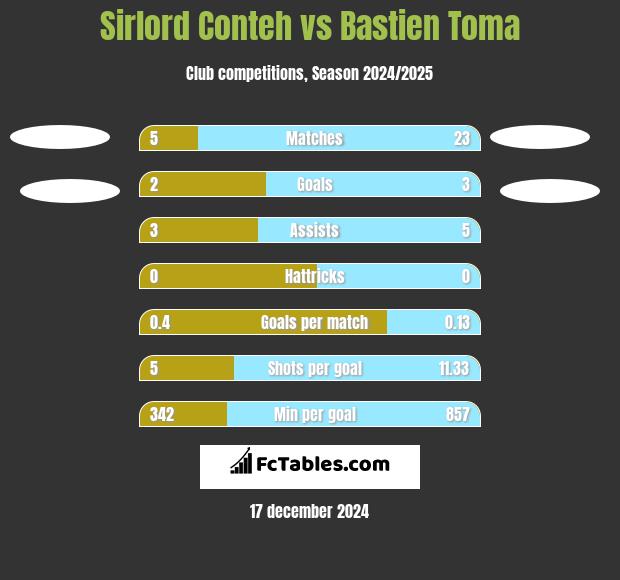 Sirlord Conteh vs Bastien Toma h2h player stats