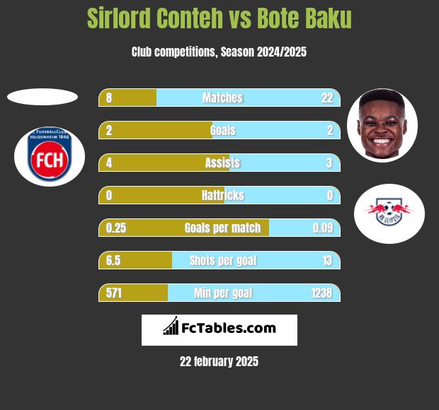 Sirlord Conteh vs Bote Baku h2h player stats