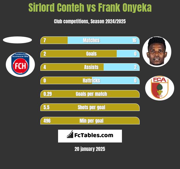 Sirlord Conteh vs Frank Onyeka h2h player stats