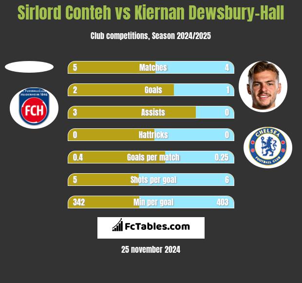 Sirlord Conteh vs Kiernan Dewsbury-Hall h2h player stats