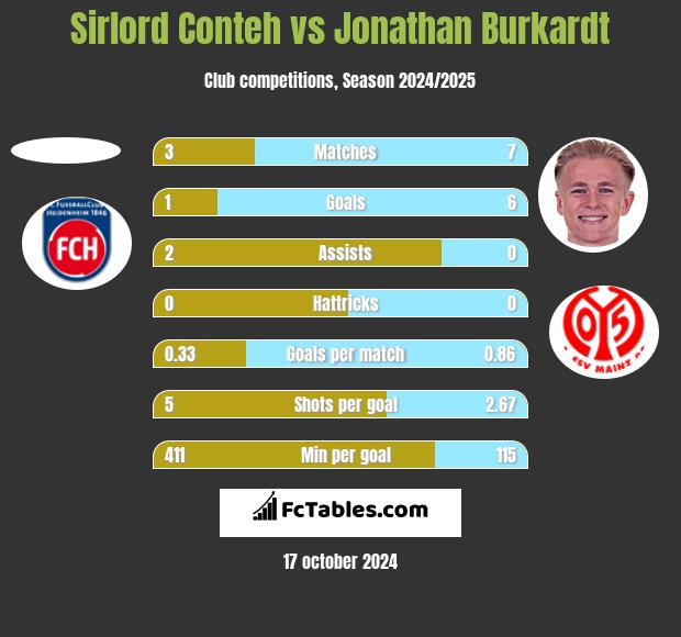 Sirlord Conteh vs Jonathan Burkardt h2h player stats