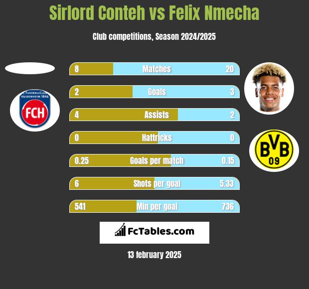 Sirlord Conteh vs Felix Nmecha h2h player stats