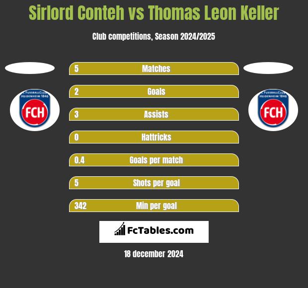 Sirlord Conteh vs Thomas Leon Keller h2h player stats