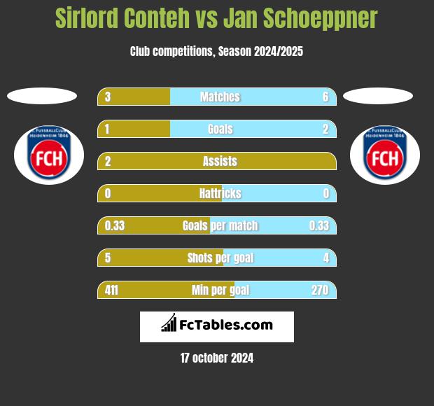 Sirlord Conteh vs Jan Schoeppner h2h player stats