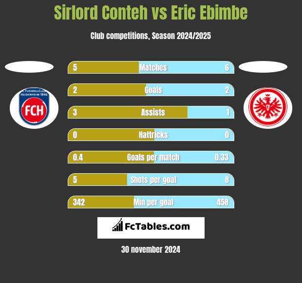 Sirlord Conteh vs Eric Ebimbe h2h player stats