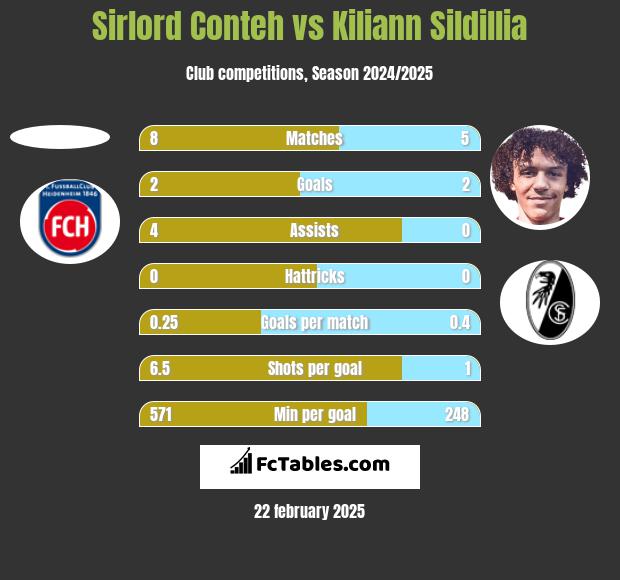 Sirlord Conteh vs Kiliann Sildillia h2h player stats