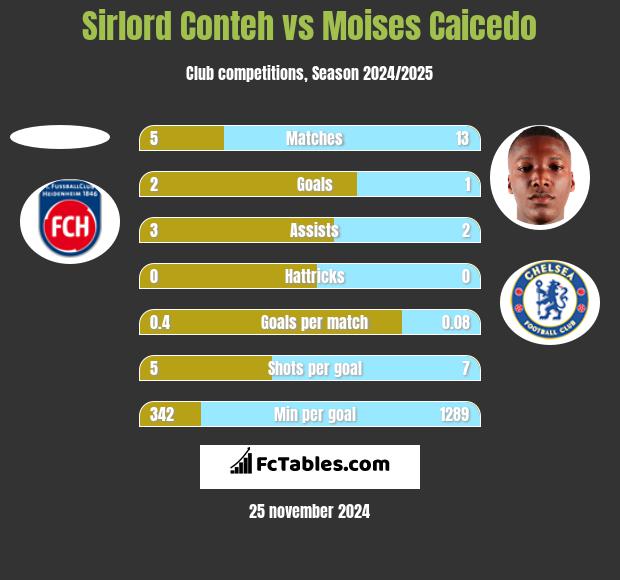 Sirlord Conteh vs Moises Caicedo h2h player stats