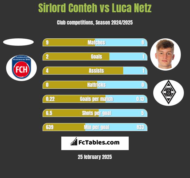 Sirlord Conteh vs Luca Netz h2h player stats