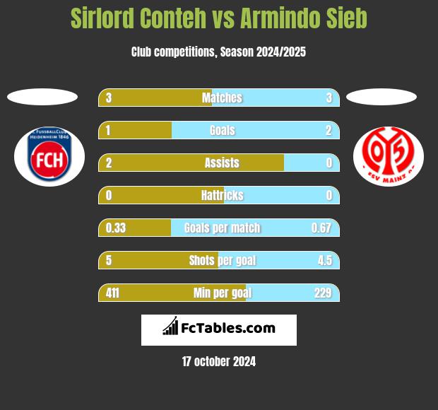 Sirlord Conteh vs Armindo Sieb h2h player stats