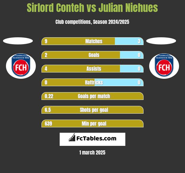 Sirlord Conteh vs Julian Niehues h2h player stats