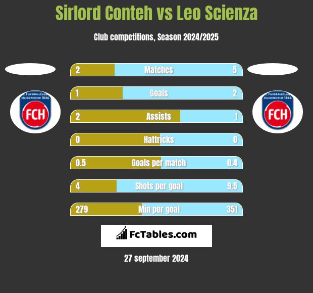 Sirlord Conteh vs Leo Scienza h2h player stats